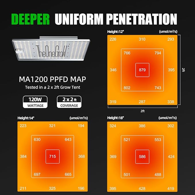 MA1200 Grow Light Full Spectrum, 120 Watt Dimmable Plant Light Panel, LED Grow Light for Seed Starting Vegetables Bloom, Hanging Growing Lamp for 2x2/3x3 Grow Tent
