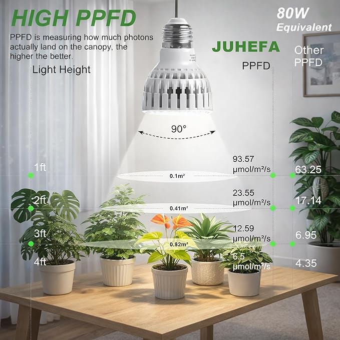 LED Grow Light Bulb E26, Full Spectrum 5000K Plant Light Bulb for Indoor Plants Growing, 12W (Equivalent to 80W), High Output for Faster Growth, 3 Pack
