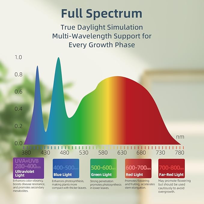 Full Spectrum LED Grow Light with Built-in Cooling Fan, Clip on Plant Lights for Indoor Plants, 2/4/8/12H Auto Timer, 3 Dimmable Levels, CRI 90+ Lamp for Plant Shelves & Succulents 1 Pack