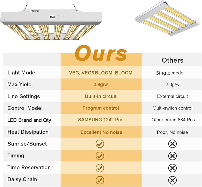 2024 New SPF2000 PRO 200W LED Grow Light 3x3ft Coverage with Veg & Bloom Dimmer Timer Full Spectrum Grow Lamps for Indoor Plants Seeding Flowering LED Plant Light Fixture