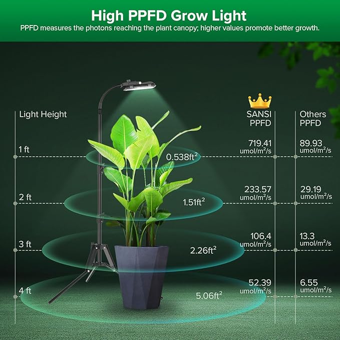 SANSI Grow Lights for Indoor Plants, Dimmable 45W Plant Lights for Indoor Growing, 88 LEDs Full Spectrum Plant Grow Light Adjustable Tripod Stand 33-58 Inches, Auto On/Off Timer with Remote Control