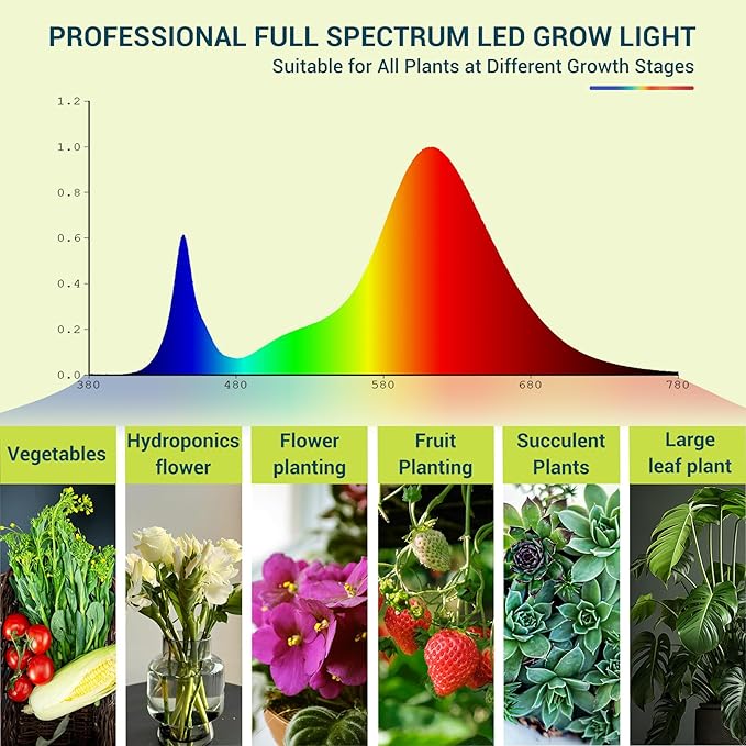 GT-Lite LED Plant Grow Light Bulbs Full Spectrum with 17.29 PPF, Grow Light with 6Feet Cord and Clamp for Indoor Plants
