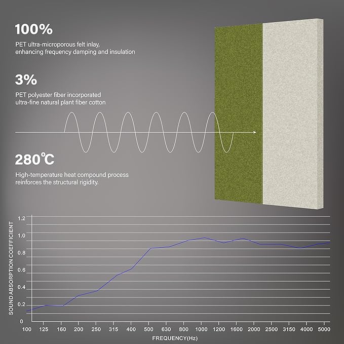 3-Pack Stitched Fabric Acoustic Panels Sound Absorbing,3-Piece 35.5x23.6 Inches Sound Proof Foam Panels for Walls,Sound Dampening Wall Panels for Home,Office.Green and Light Gray